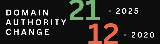 Domain authority change 12 in 2020 to 21 in 2025