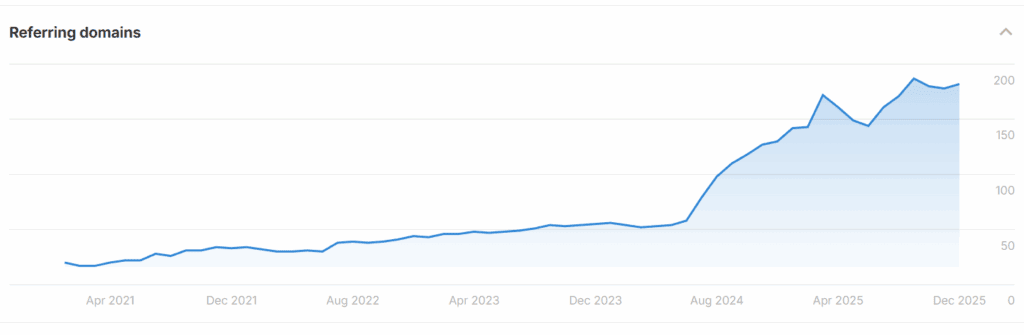Referring domains growth chart