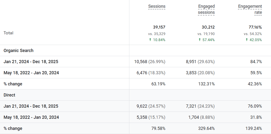 Google Analytics sessions and engaged sessions comparison