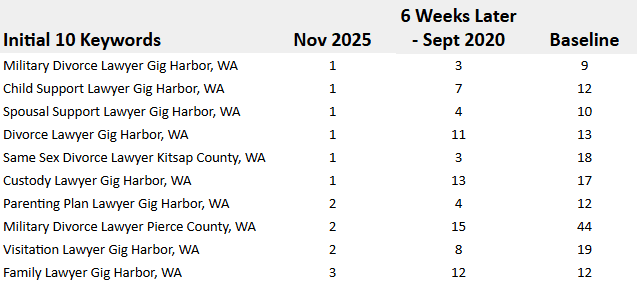 Initial ten keywords ranking positions, baseline to November 2025